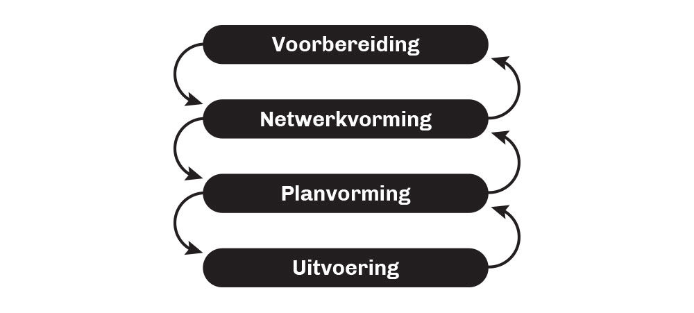 Schema van opvolgende fasen